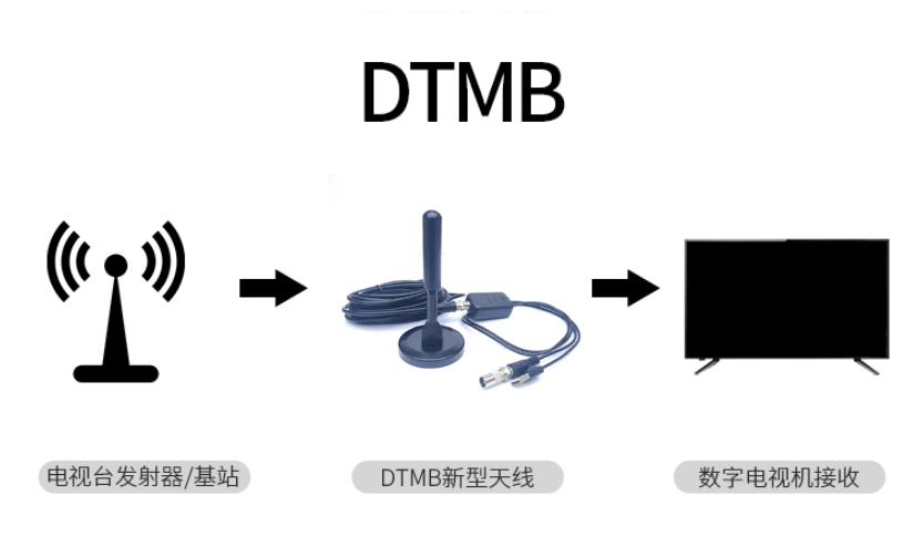 DTMB，电视家之后的免费看电视方案 无需网络